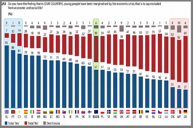 Περιθωριοποιημένοι λόγω κρίσης οι Έλληνες νέοι