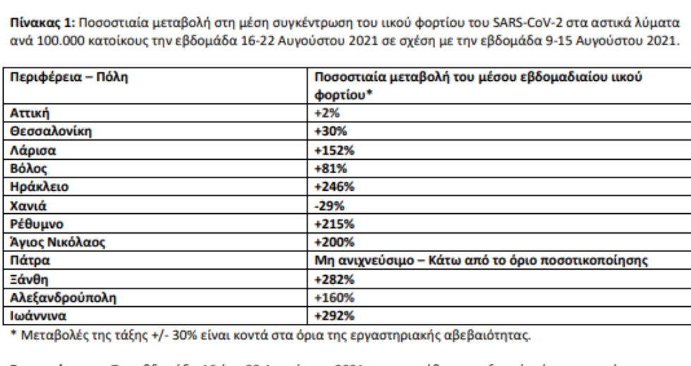 Σε ποιες περιοχές χτύπησε «κόκκινο» το ιικό φορτίο στα λύματα