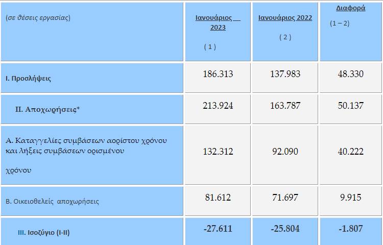 Αυξήθηκε η ανεργία τον Ιανουάριο