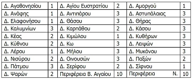 Προσλήψεις 82 ατόμων σε μικρούς νησιωτικούς δήμους