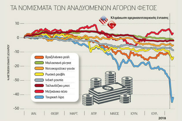 Επίθεση κερδοσκόπων στις αγορές