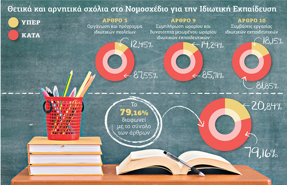 To 80% διαφωνεί με το νομοσχέδιο Κεραμέως για την ιδιωτική εκπαίδευση