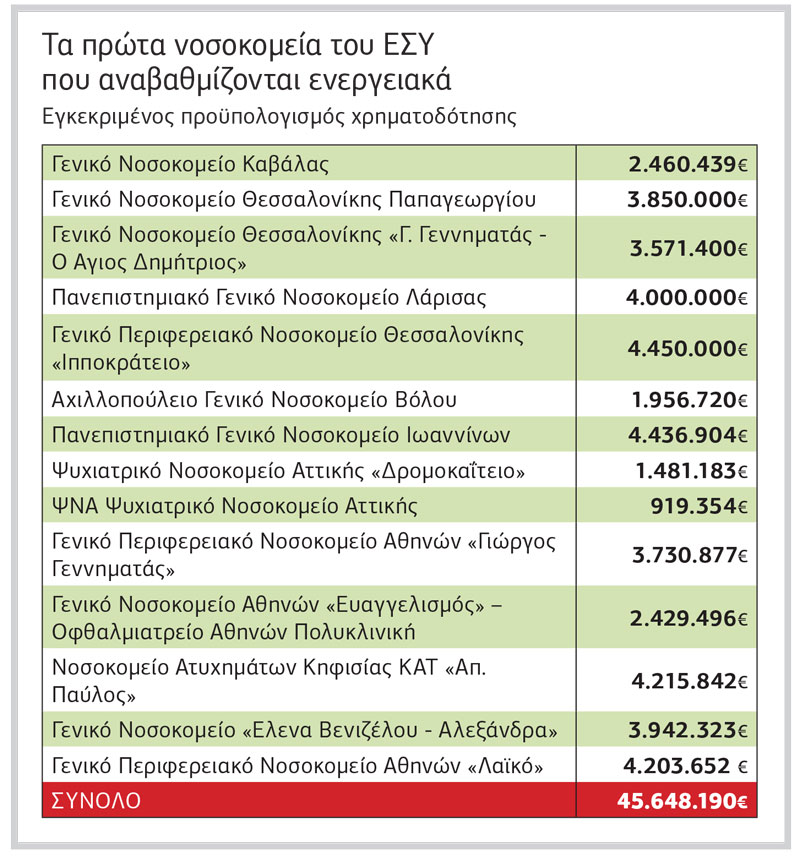 Παρεμβάσεις ενεργειακής αναβάθμισης σε 14 νοσοκομεία του ΕΣΥ