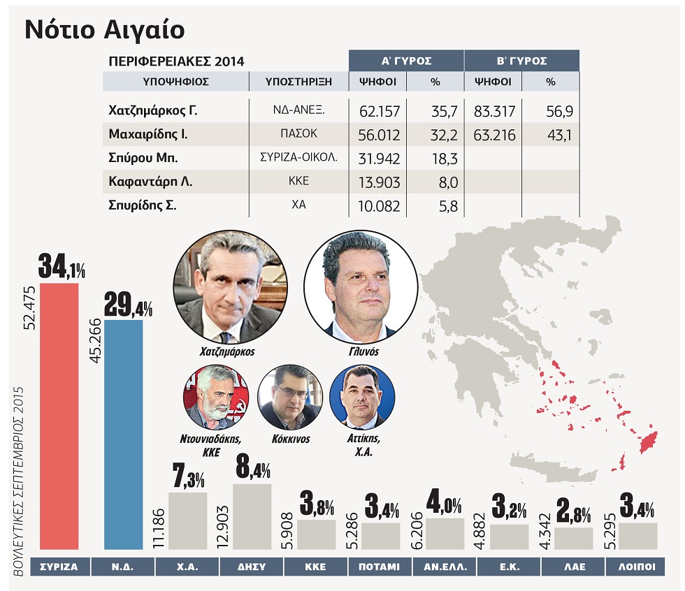 Αντιπαραθέσεις στους δήμους, κοινή πορεία στην περιφέρεια