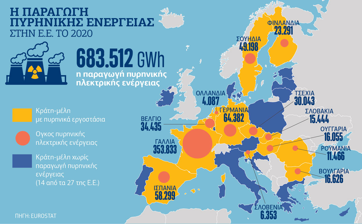Γιατί η Γαλλία «καίγεται» να χαρακτηριστεί πράσινη η πυρηνική ενέργεια