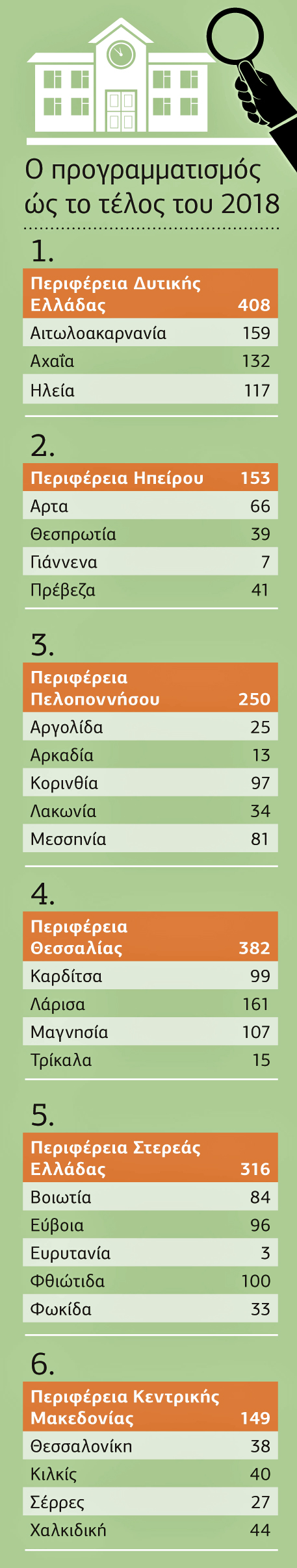 Ελεγχος… Ρίχτερ σε 1.658 σχολεία