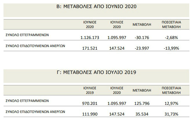 ΟΑΕΔ: 126.000 περισσότεροι άνεργοι τον φετινό Ιούλιο σε σχέση με πέρσι