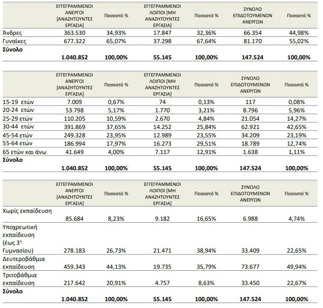 ΟΑΕΔ: 126.000 περισσότεροι άνεργοι τον φετινό Ιούλιο σε σχέση με πέρσι
