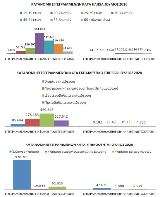 ΟΑΕΔ: 126.000 περισσότεροι άνεργοι τον φετινό Ιούλιο σε σχέση με πέρσι