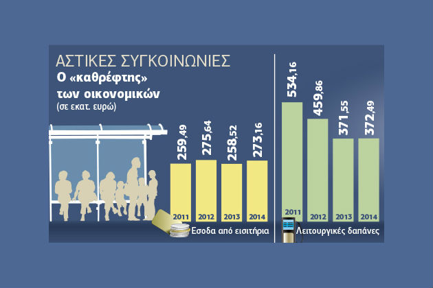 Απότομο φρενάρισμα στα έσοδα του ΟΑΣΑ