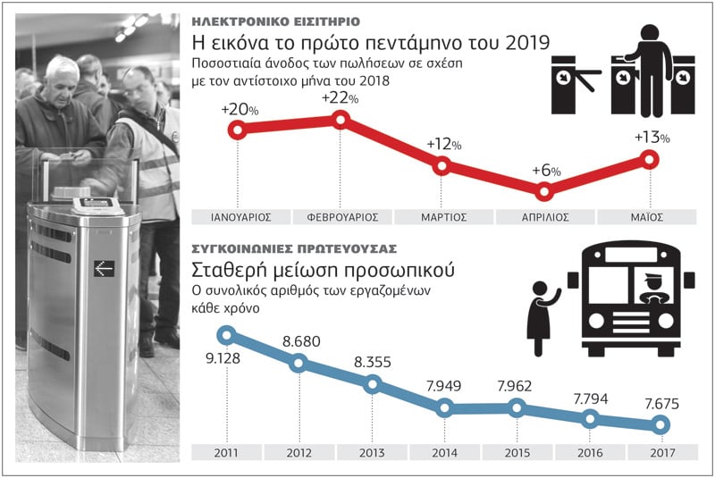 ΟΑΣΑ: αυξημένα έσοδα και μείωση προσωπικού