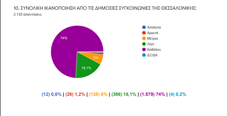 Απογοητευμένοι οι πολίτες από τις υπηρεσίες του ΟΑΣΘ