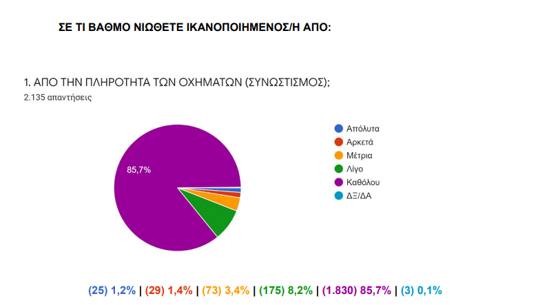 Απογοητευμένοι οι πολίτες από τις υπηρεσίες του ΟΑΣΘ