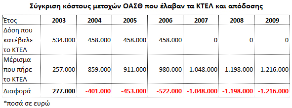 Μπρα ντε φερ για τις συγκοινωνίες, τον ΟΑΣΘ και τα ΚΤΕΛ