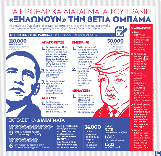 «Ξηλώνοντας» την οκταετία Ομπάμα σε 13 ημέρες