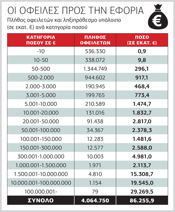 Στενό μαρκάρισμα στα ληξιπρόθεσμα