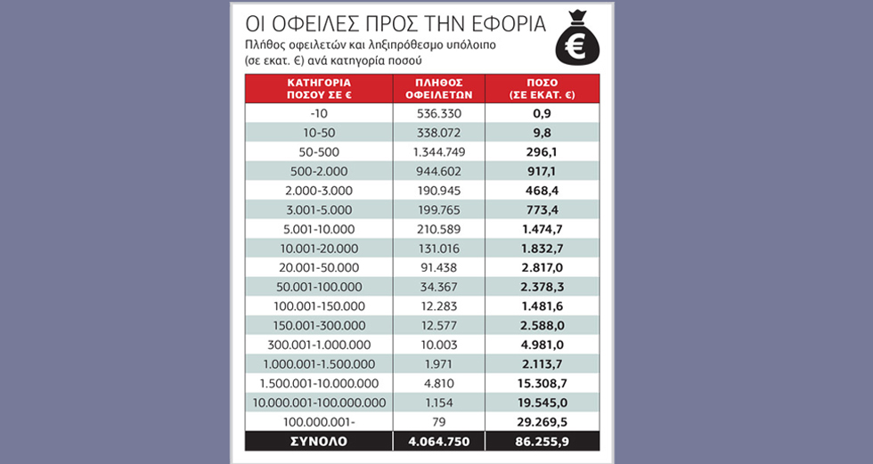 120 «ράμπο» για τις οφειλές