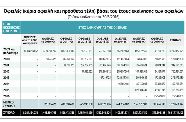 Ξενοδοχεία, εστιατόρια και εμπόριο έχουν ξεχάσει τις… εισφορές