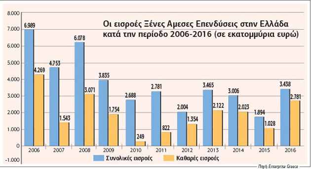 Το στοίχημα της ανάκαμψης και οι ξένες επενδύσεις
