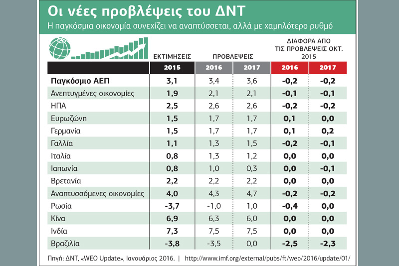 Χαμηλές προσδοκίες του ΔΝΤ για την παγκόσμια οικονομία