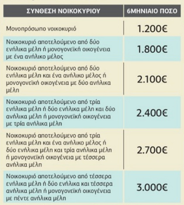 Ξεκινούν οι αιτήσεις για εισοδηματική ενίσχυση νοικοκυριών