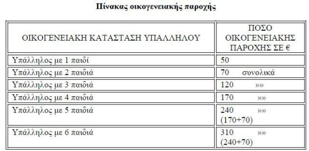 Σε εφαρμογή το νέο μισθολόγιο – Οι μισθολογικές κλίμακες & τα επιδόματα