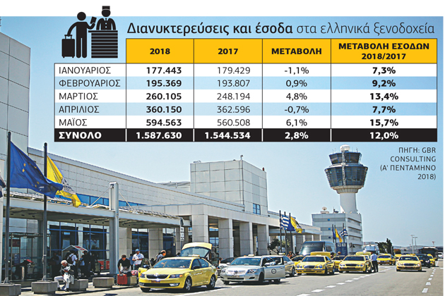 Χρυσοφόρο το 2018 για τον τουρισμό στην Ελλάδα