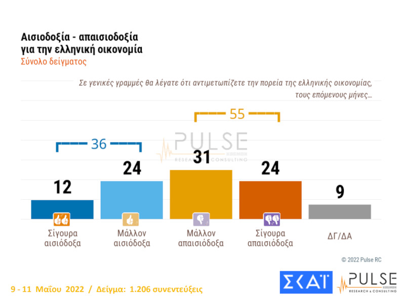 Μόλις 1 στους 10 βρίσκει τα μέτρα επαρκή και στη σωστή κατεύθυνση
