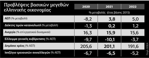 Στον τουρισμό «επενδύει» ο ΟΟΣΑ