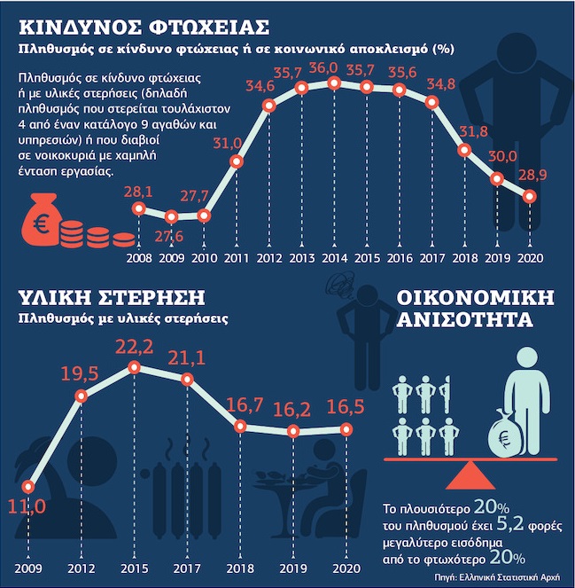 Κολλημένοι στη φτώχεια!