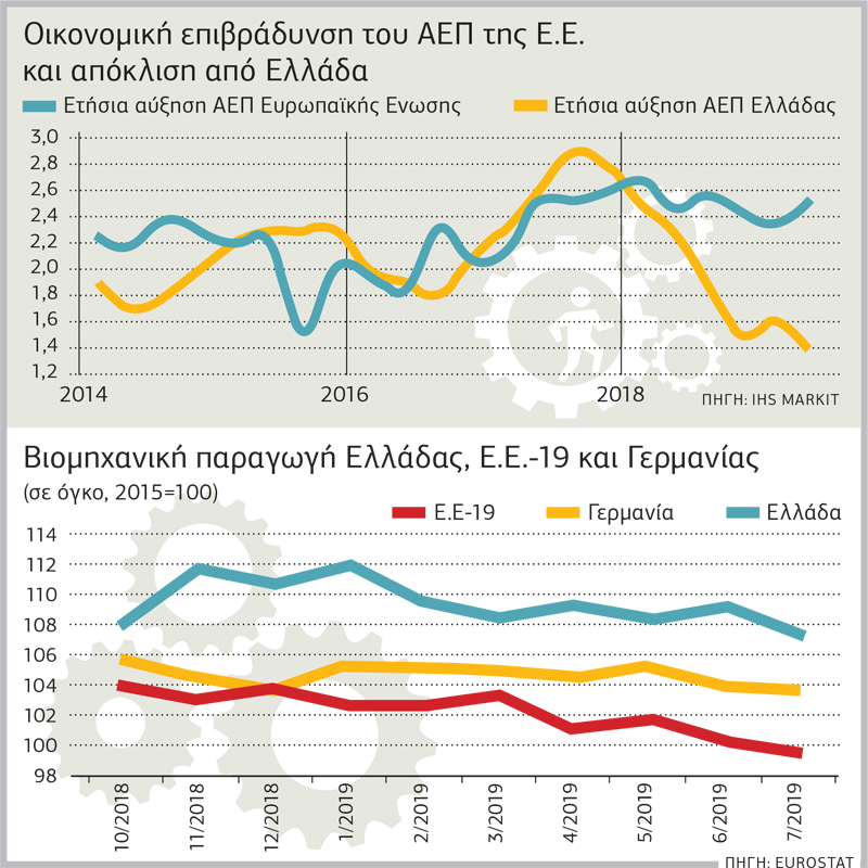 Ερωτήματα για την ποσότητα και την ποιότητα της ανάπτυξης του 2019