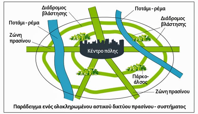 Η δημιουργία χώρων πρασίνου μέσα στις πόλεις είναι επένδυση