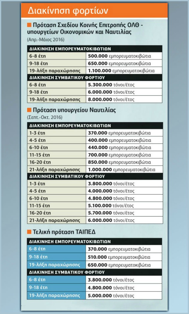 Την «προίκα» του ΟΛΘ ορέγονται οι «γαμπροί»