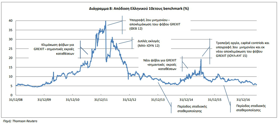 Eurobank: Γιατί δεν βγήκαμε από τα μνημόνια