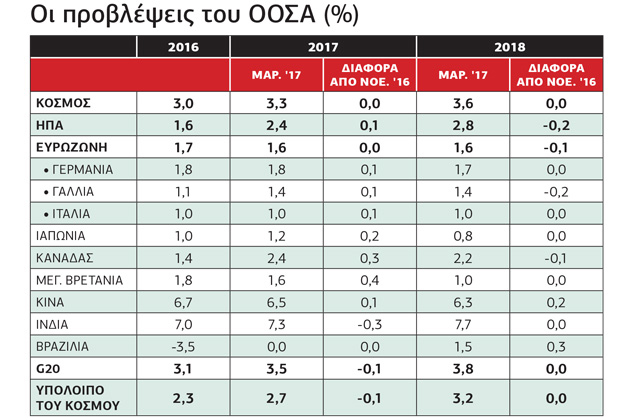 Καμπανάκι για την ανάπτυξη