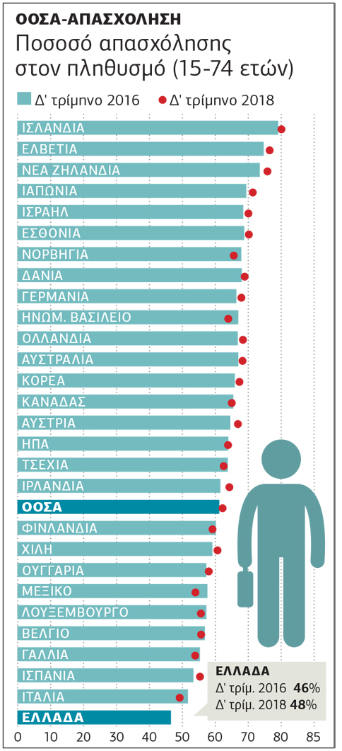 Αυξήσεις μισθών ζητά ο ΟΟΣΑ