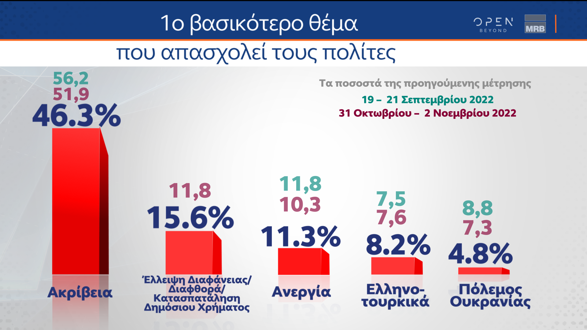 Οικονομία, διαφθορά και υποκλοπές απασχολούν τους πολίτες