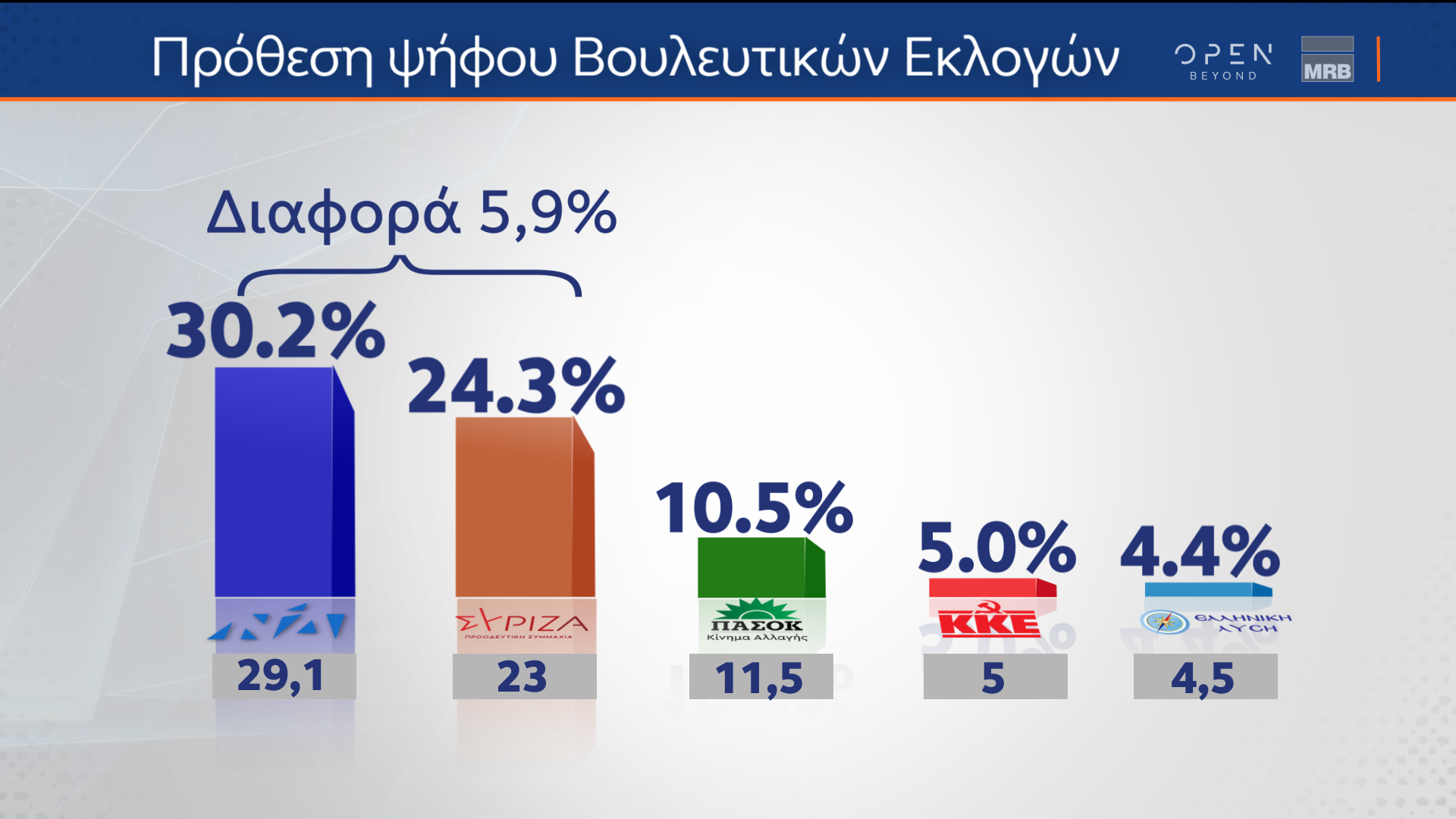 Οικονομία, διαφθορά και υποκλοπές απασχολούν τους πολίτες