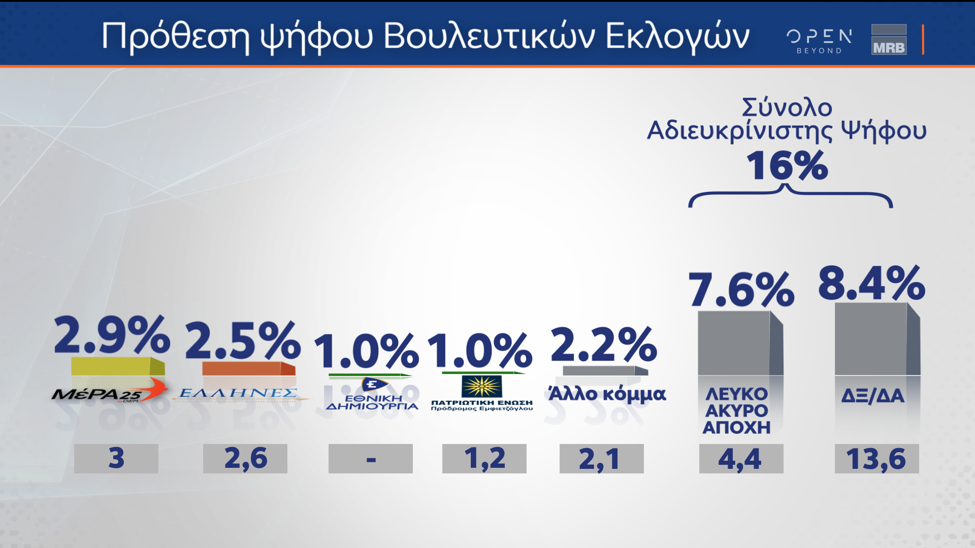Οικονομία, διαφθορά και υποκλοπές απασχολούν τους πολίτες