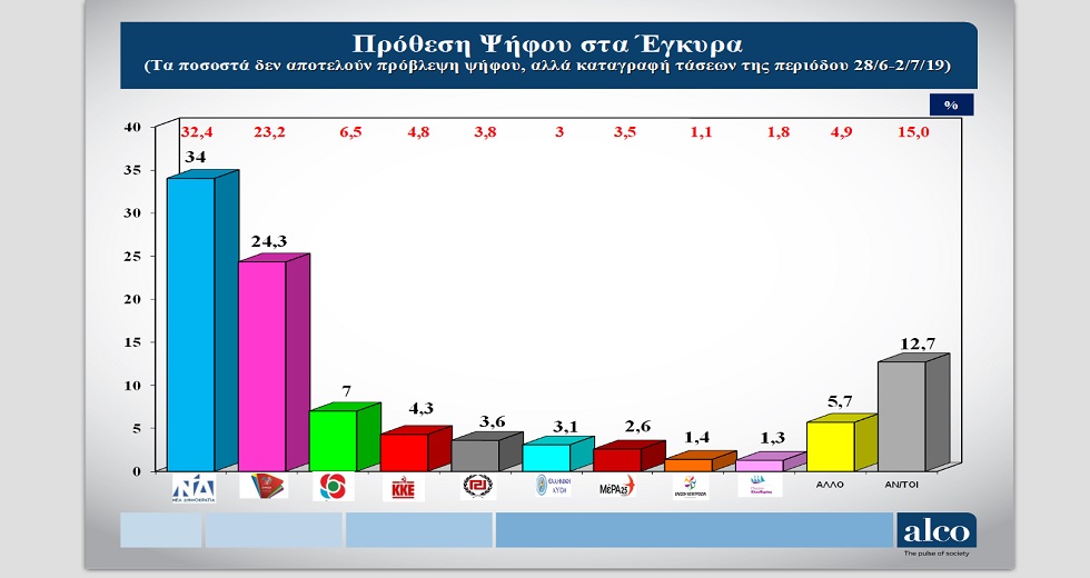 Τρεις νέες δημοσκοπήσεις λίγες ημέρες πριν από τις εκλογές