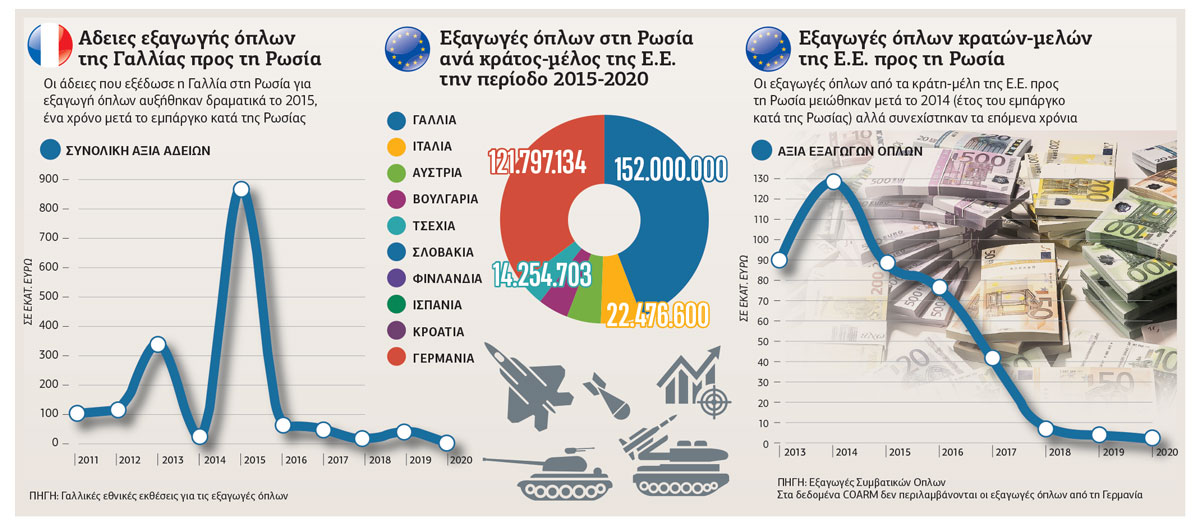 Δέκα χώρες της Ε.Ε. πουλούσαν όπλα στη Ρωσία παρά το εμπάργκο του 2014