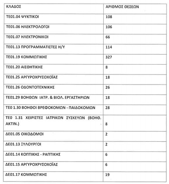 Κατώτερος των προσδοκιών ο αριθμός των οργανικών θέσεων