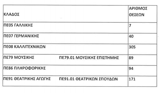 Κατώτερος των προσδοκιών ο αριθμός των οργανικών θέσεων