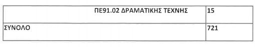Κατώτερος των προσδοκιών ο αριθμός των οργανικών θέσεων