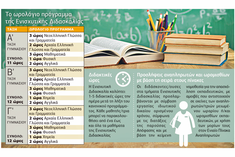 Το δέντρο της ενισχυτικής διδασκαλίας και το δάσος των ανισοτήτων