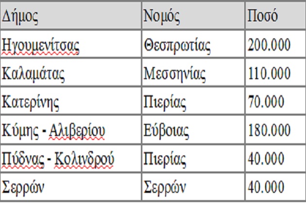 Ενισχύσεις 800.000 ευρώ σε Οργανισμούς Τοπικής Αυτοδιοίκησης