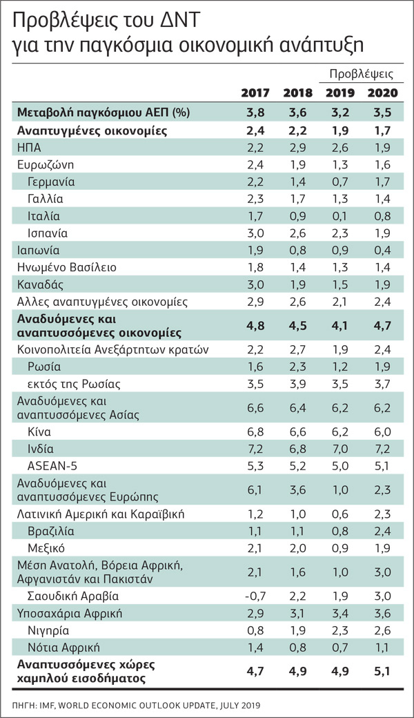 Φρένο στην παγκόσμια ανάπτυξη