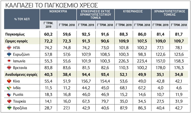 Ρεκόρ υπερχρέωσης