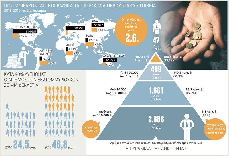 Μικρή μειοψηφία ελέγχει τον παγκόσμιο πλούτο