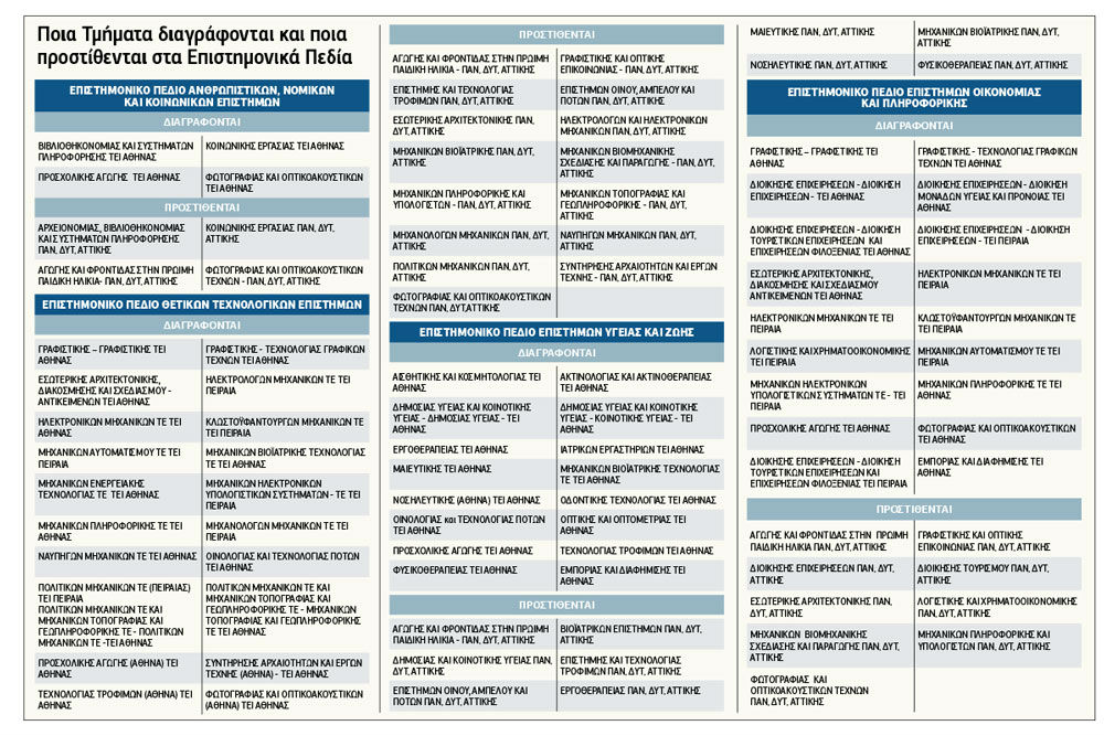 «Ανακατεύονται» οι φετινές βάσεις εισαγωγής